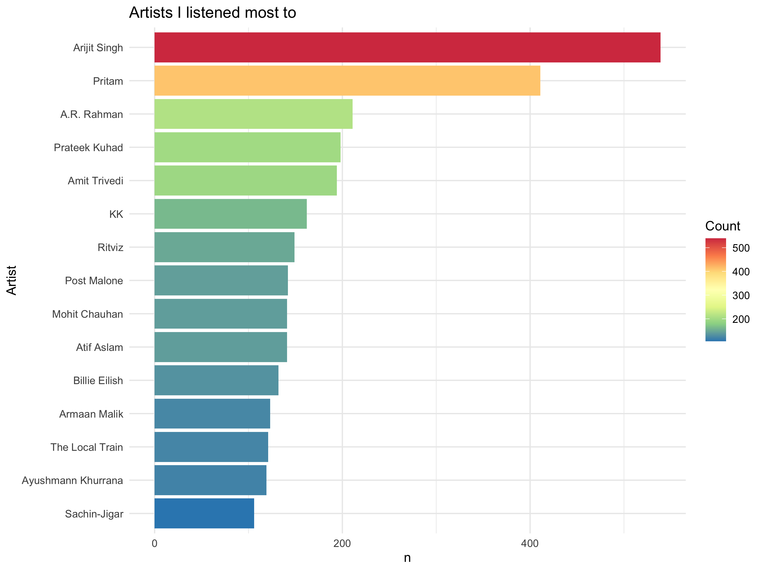 My Top Artists