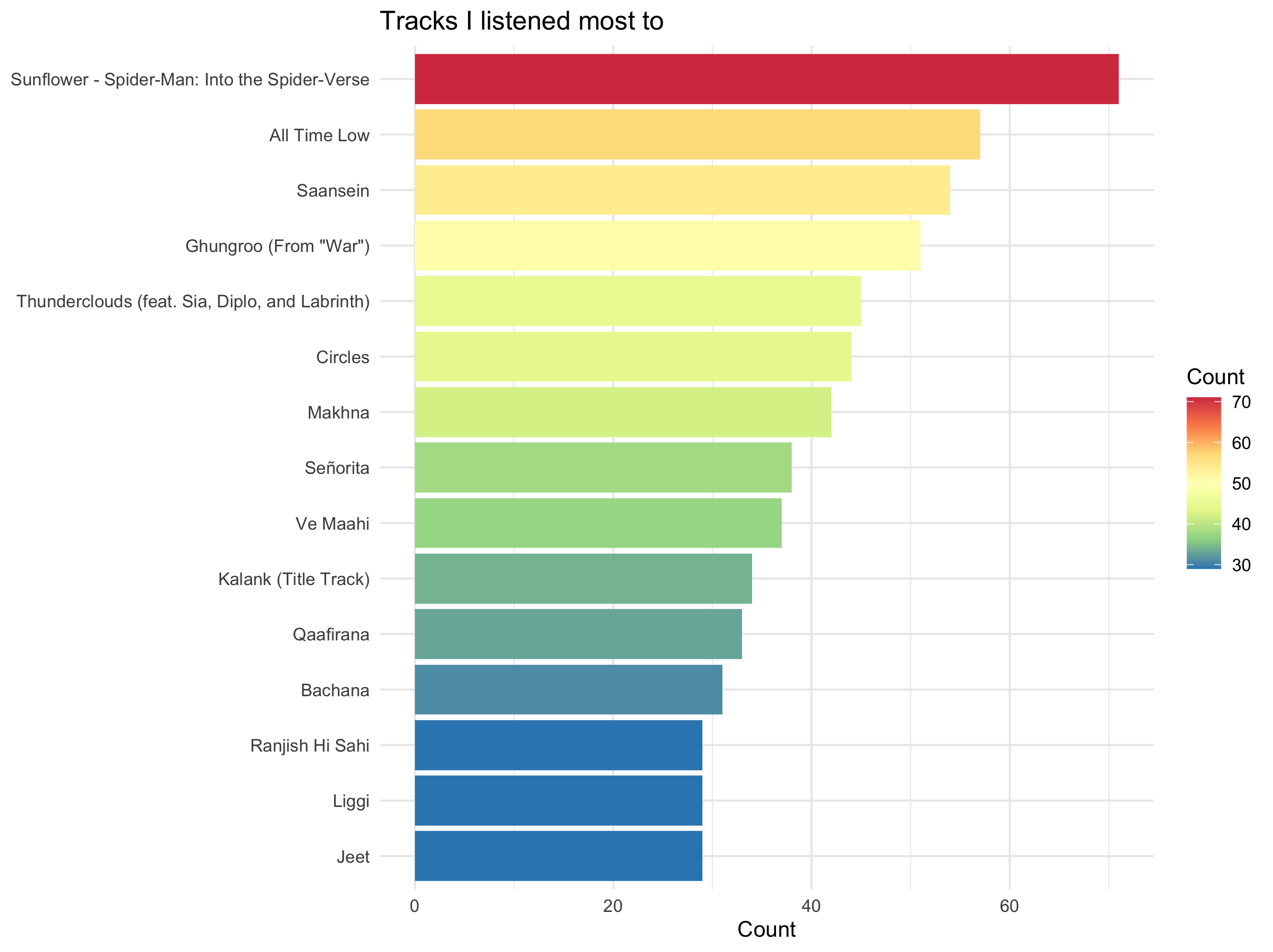 My Top Tracks