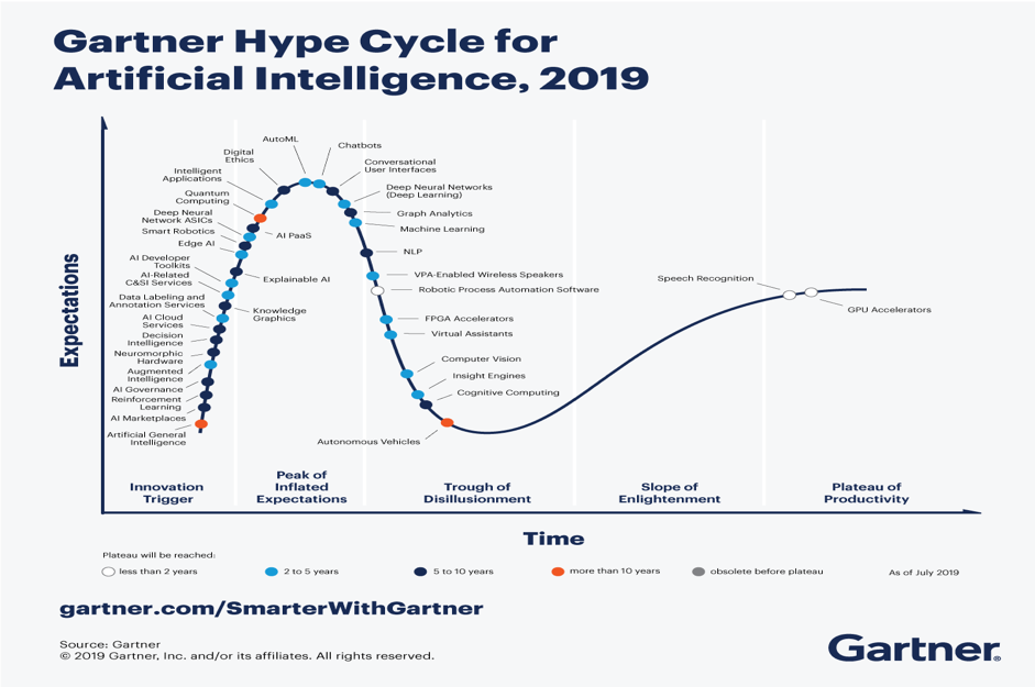 gartner hype cycle