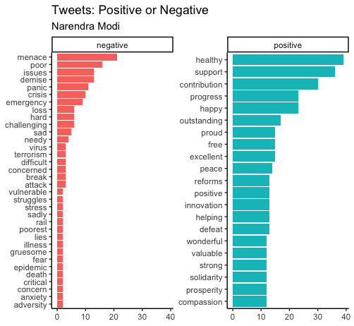 Narendra Modi Tweets Positive