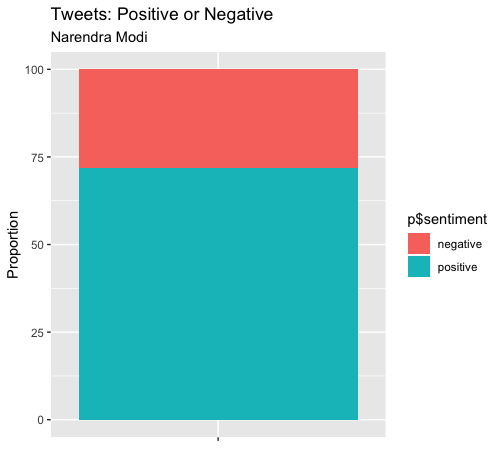 Narendra Modi Tweets Positive