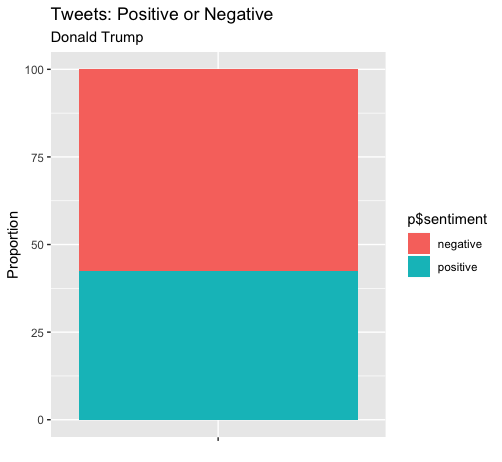 Donald Trump tweets negative