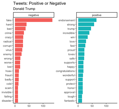 Donald Trump tweets negative